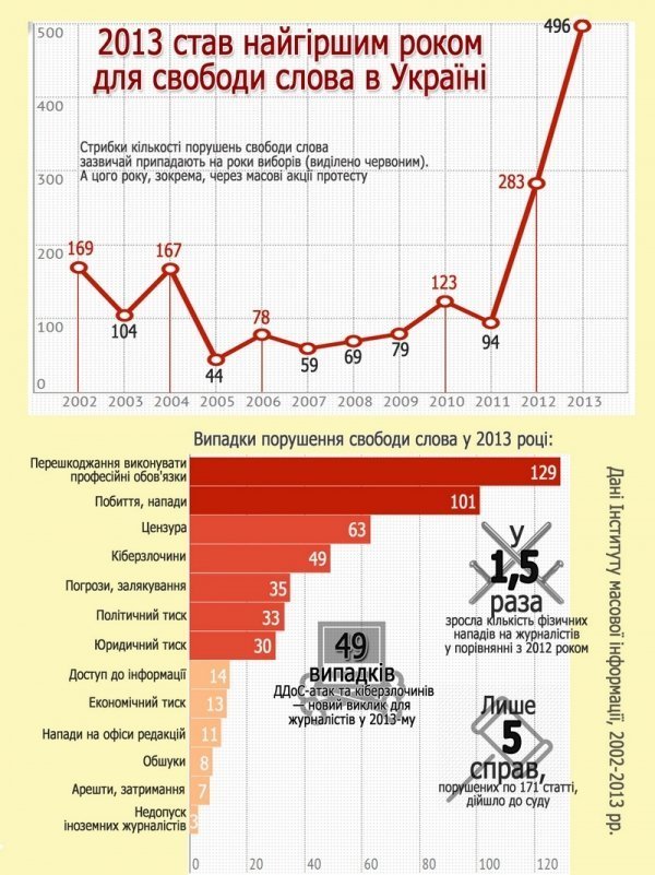 2013 рік - найгірший для свободи слова в Україні