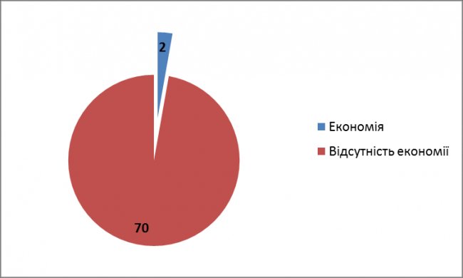 Які фірми на Волині найбільше заробляють на ремонтах шкіл і дитсадків