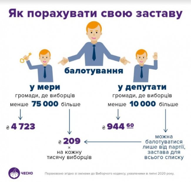 Кандидатам у мери Луцька доведеться заплатити по 32 тисячі гривень застави 