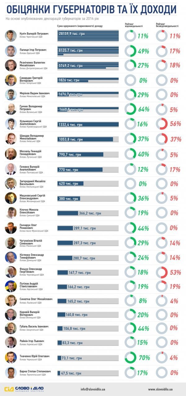Обіцянки українських губернаторів та їх доходи - інфографіка