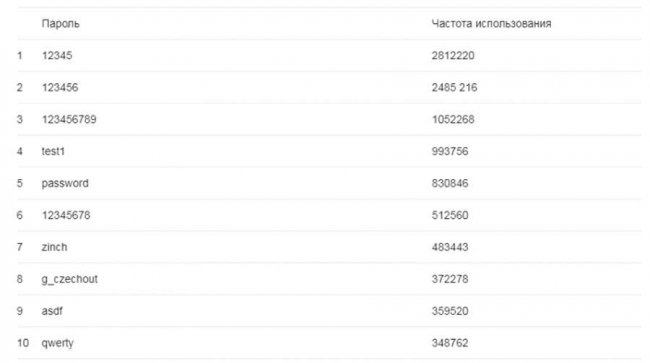 Експерти опублікували ТОП-10 найгірших паролів 