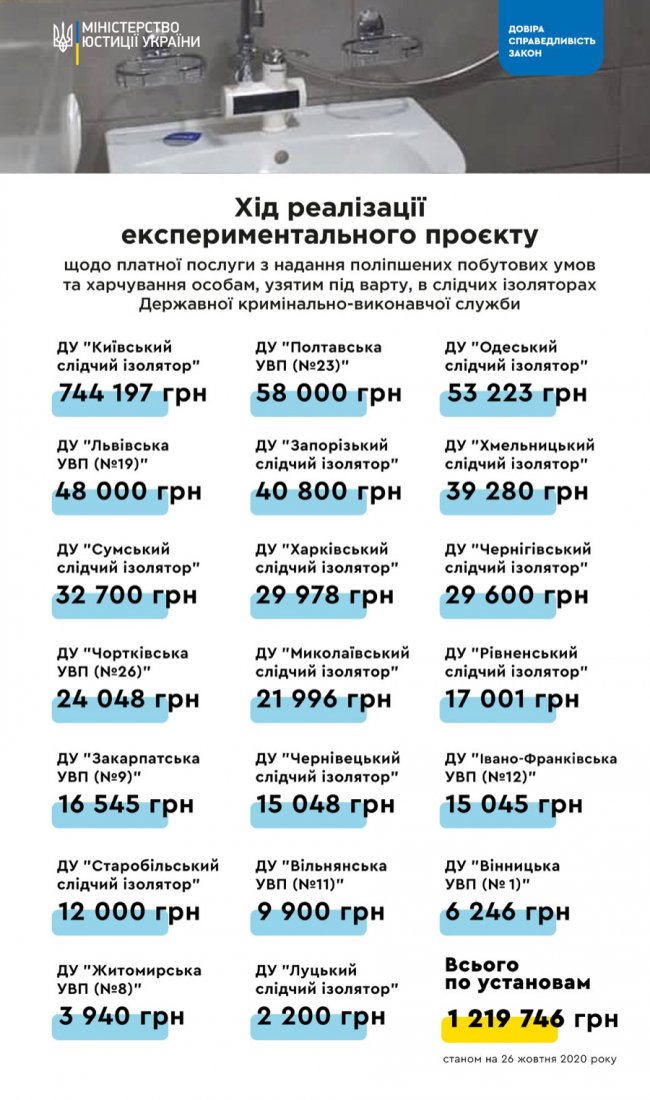 Скільки у луцькому СІЗО заробили на VIP-камері 