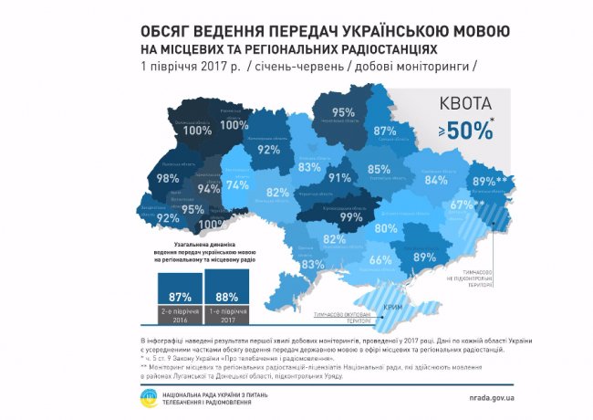 Волинь - у лідерах регіонів, де передачі мовляться українською