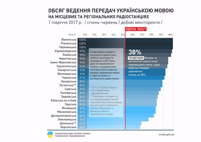 Волинь - у лідерах регіонів, де передачі мовляться українською