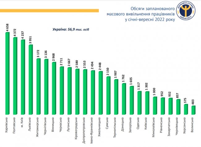 На Волині – найменша кількість звільнених працівників