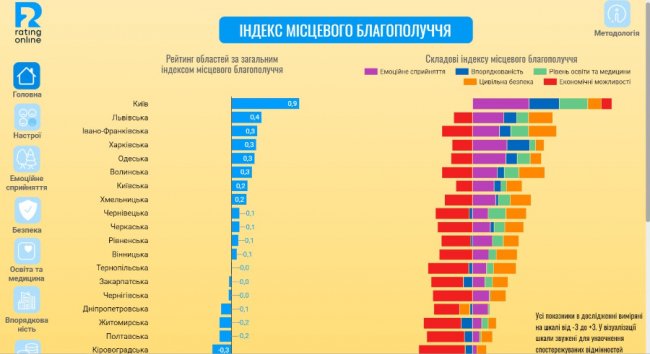 Рейтинг регіонів за Індексом місцевого благополуччя: на якому місці Волинь
