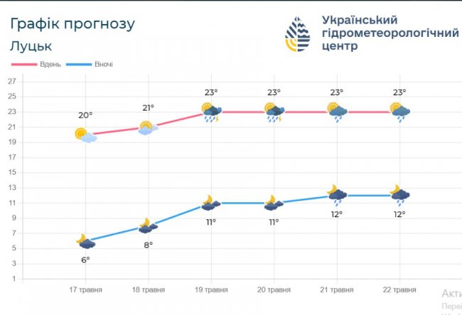 Синоптики напророчили волинянам грози