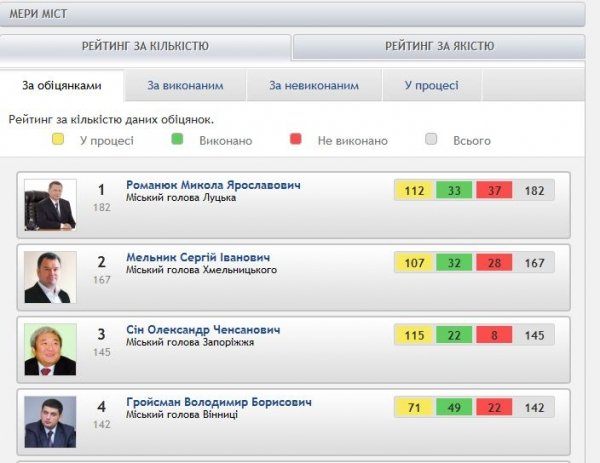 Луцький мер наобіцяв найбільше в Україні. РЕЙТИНГ