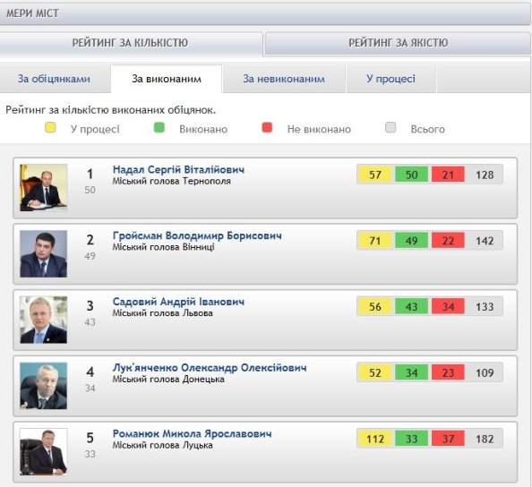Луцький мер наобіцяв найбільше в Україні. РЕЙТИНГ