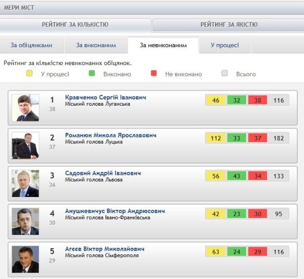 Луцький мер наобіцяв найбільше в Україні. РЕЙТИНГ