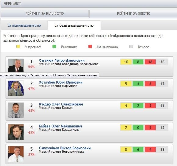 Луцький мер наобіцяв найбільше в Україні. РЕЙТИНГ