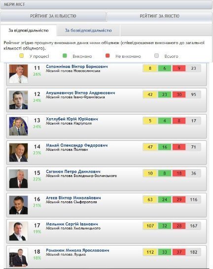 Луцький мер наобіцяв найбільше в Україні. РЕЙТИНГ