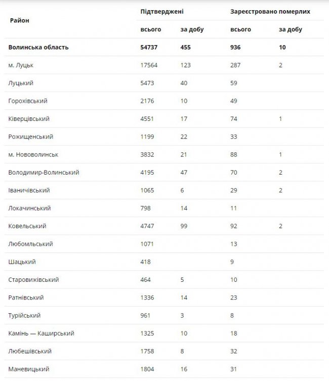 Десять смертей та 455 нових випадків: ситуація з COVID-19 на Волині за минулу добу