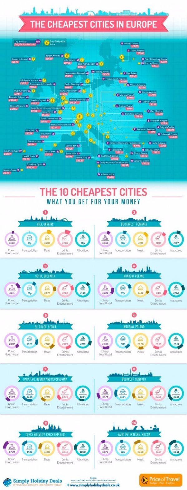 Визначили найдешевші міста Європи. ІНФОГРАФІКА