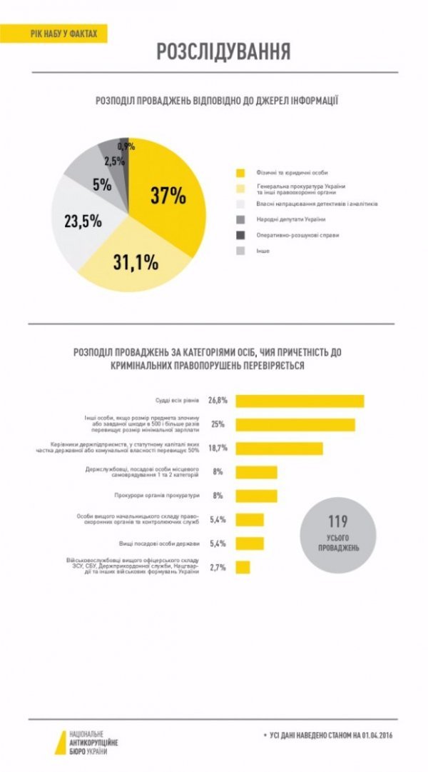 Антикорупційне бюро відзвітувало про перші підсумки. ІНФОГРАФІКА