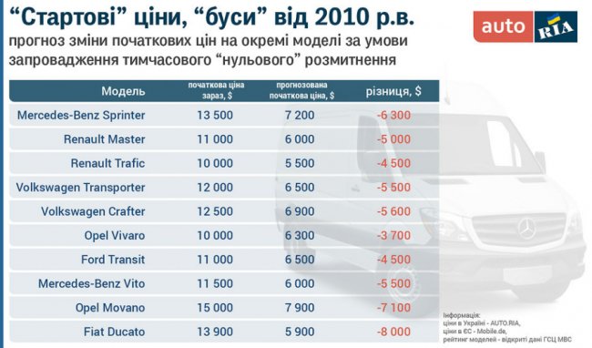 В Україні впадуть ціни на авто: які марки подешевшають на тисячі доларів 