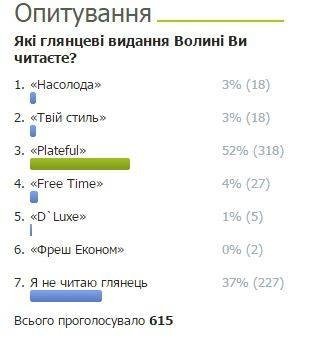 Махінації з результатами опитування щодо глянцевих видань Волині. ФОТО