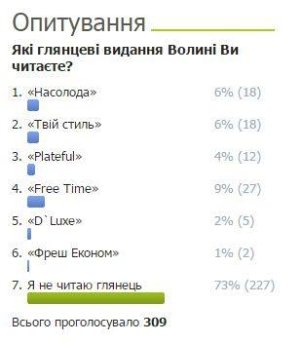 Махінації з результатами опитування щодо глянцевих видань Волині. ФОТО