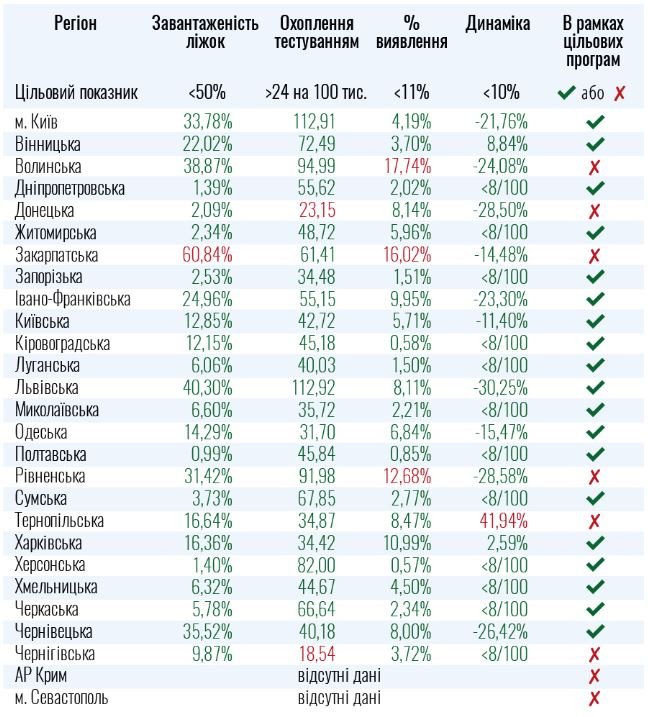 Волинь та ще 5 областей досі не готові до послаблення карантину