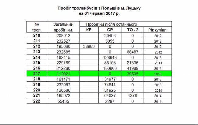 У луцькому депо спростовують заяву про те, що польські тролейбуси «гниють без діла»