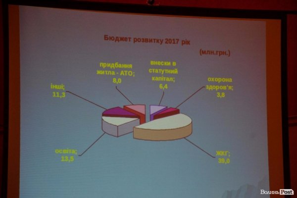У Луцьку показали бюджет, підготовлений у «напівпольових умовах»