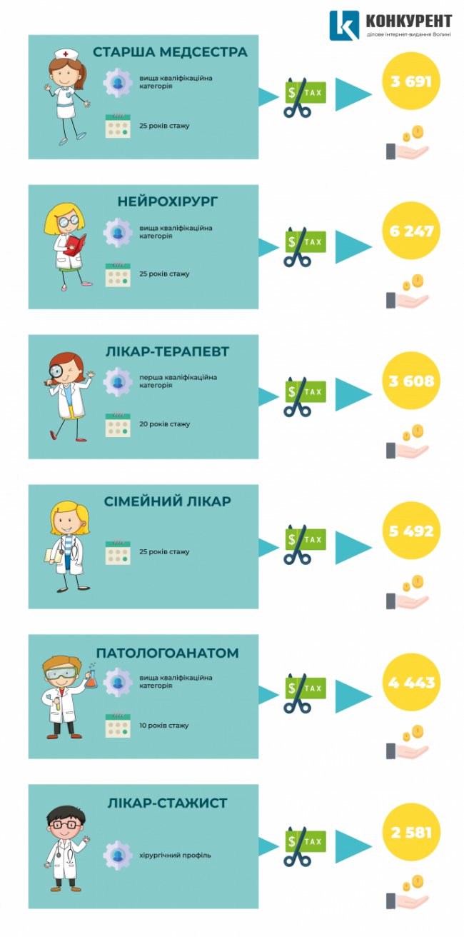 Скільки у Луцьку  заробляють медики