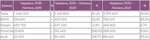 Які марки електрокарів шукають українці найчастіше в Інтернеті 