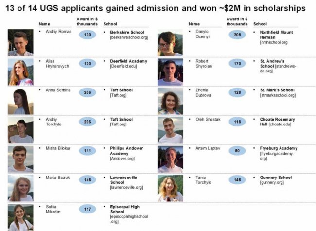 Двоє дітей з Волині виграли стипендій на 430 тисяч доларів США