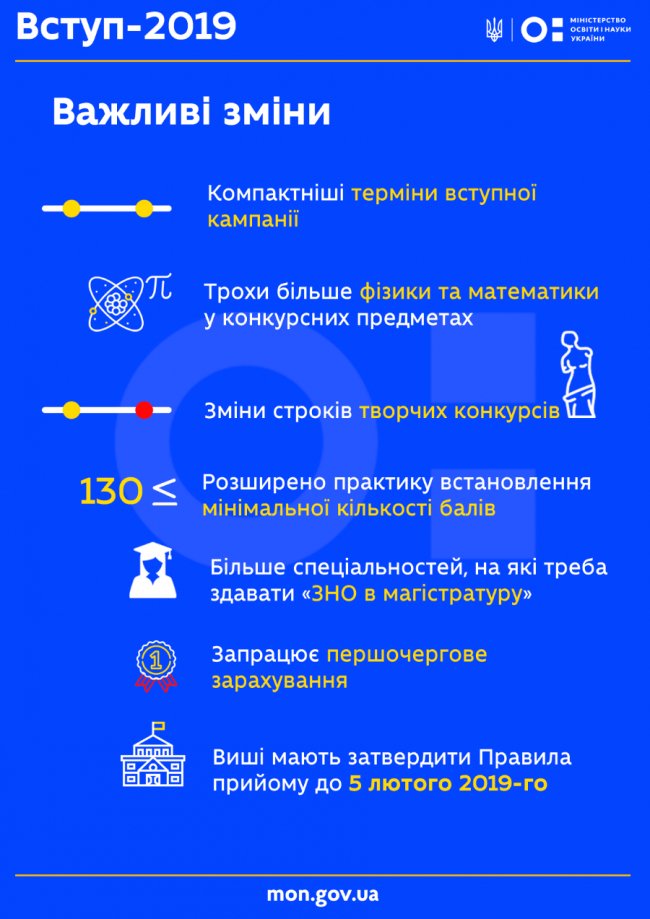 Міністерство освіти змінило правила вступу до вишів