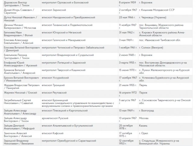 Два священники РПЦ з Волині отримали вказівки агітувати росіян укладати військовий контракт, –  ГУР