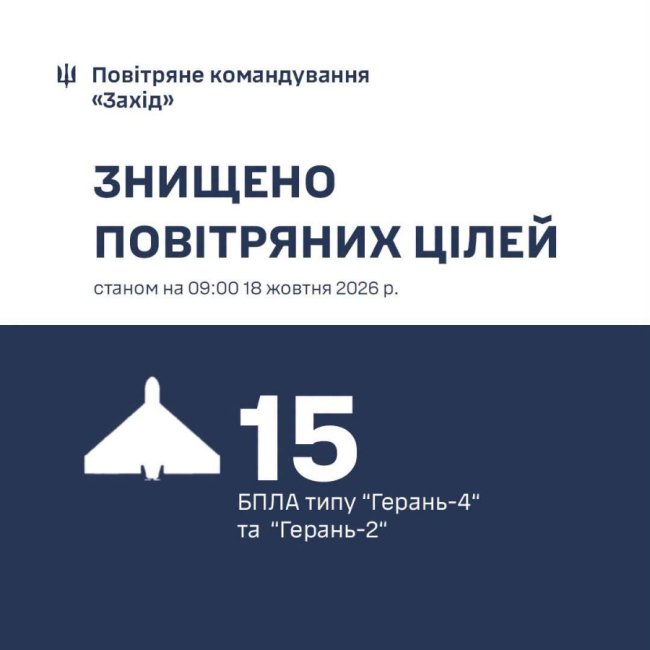 Волинь, Рівненщина, Хмельниччина та Тернопільщина: сили ППО збили 15 реактивних дронів Росї