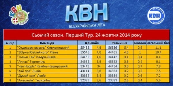  «Голосуй не голосуй, все одно получиш… пенсію», - жарти під час КВНу в Луцьку