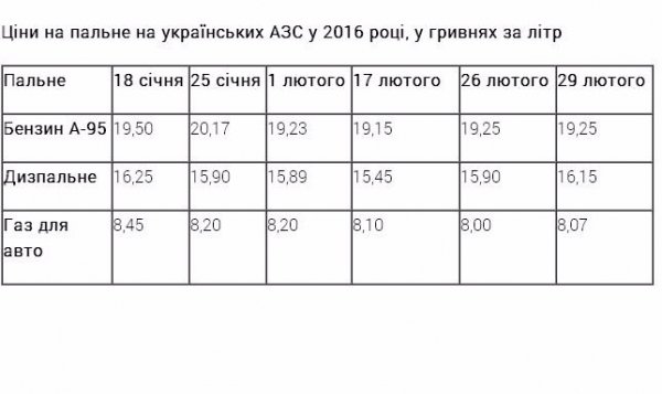 На АЗС  ціни продовжують зростати. ФОТО