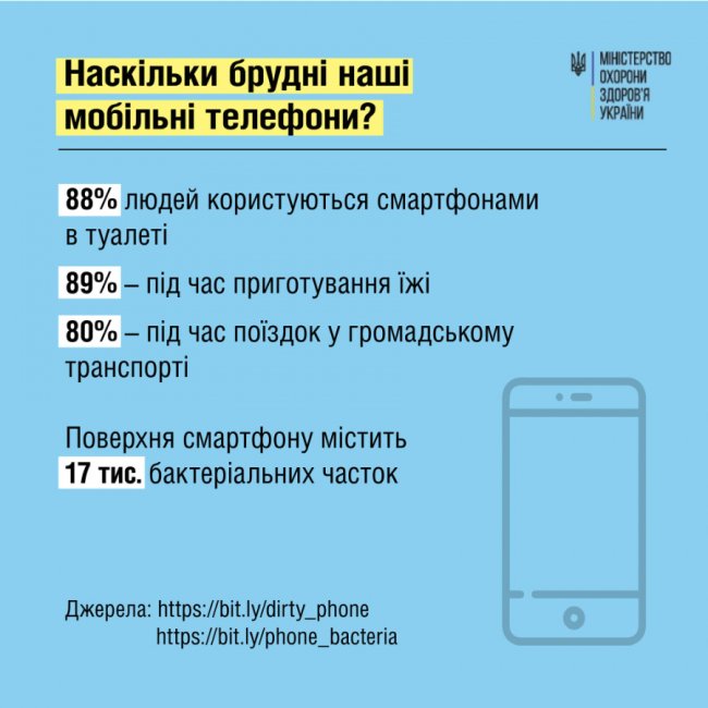 17 тисяч часточок бактерій: у МОЗ закликають дезінфікувати смартфони