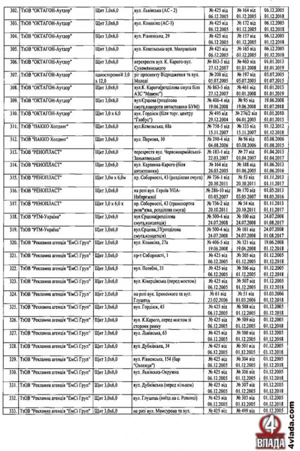Оприлюднили список власників білбодів у Луцьку. ДОКУМЕНТ