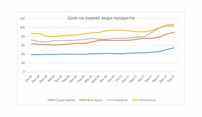 Як на Волині змінювалися ціни на м’ясо. ІНФОГРАФІКА