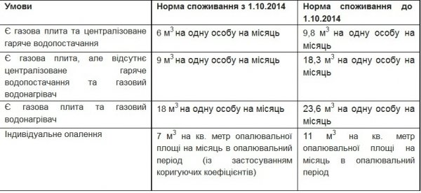 Нові норми споживання газу негативно вплинуть на малозабезпечених споживачів