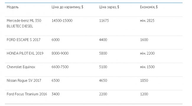 На аукціонах авто в США і Кореї – обвал цін через пандемію