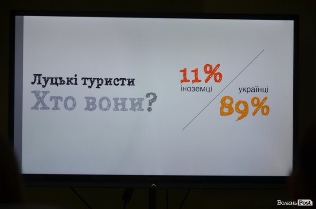 Луцьк – приємне відкриття: показали результати дослідження «туристичності» міста 