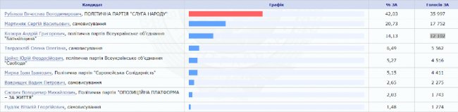 Порахували 100% голосів на виборчому окрузі №20. РЕЗУЛЬТАТИ