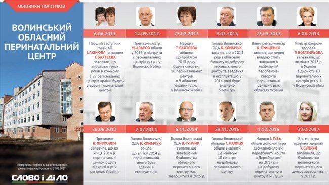 Перинатальний центр у Луцьку: хроніка обіцянок