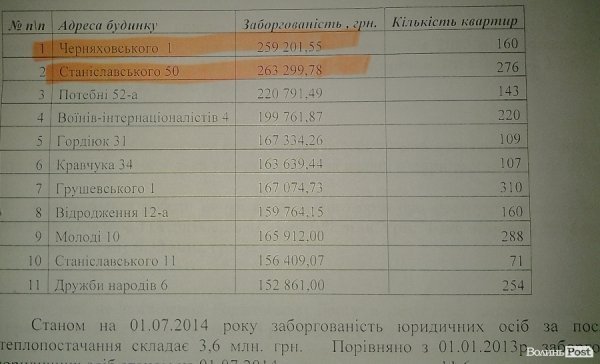 Назвали луцьких боржників-рекордсменів, які не платять за тепло