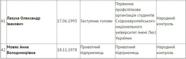 Депутати Луцької міськради нового скликання: поіменний список