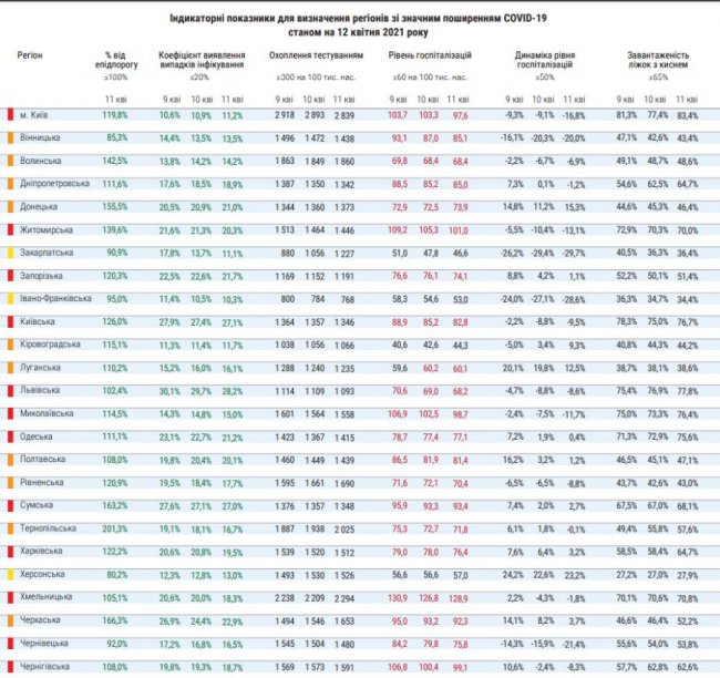 МОЗ оновило карантинний розподіл: кількість «жовтих» регіонів збільшилася до трьох