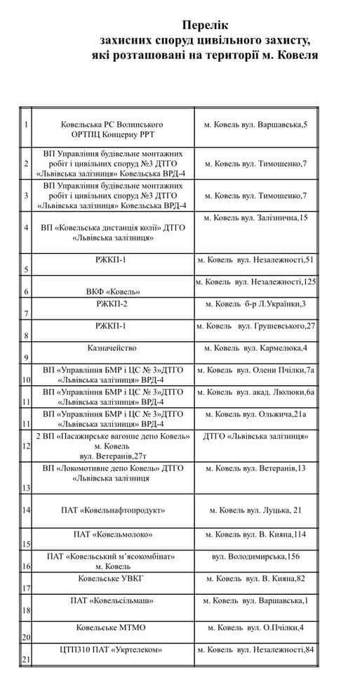 Де у Ковелі розташовані захисні споруди. ПЕРЕЛІК