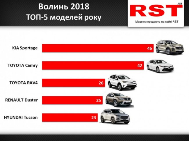 25 мільйонів «баксів» на авто: які марки були у ТОПі волинян минулого року