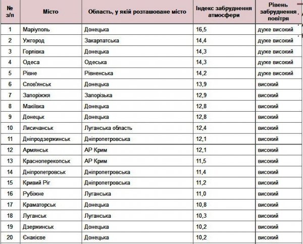 У Луцьку брудне повітря