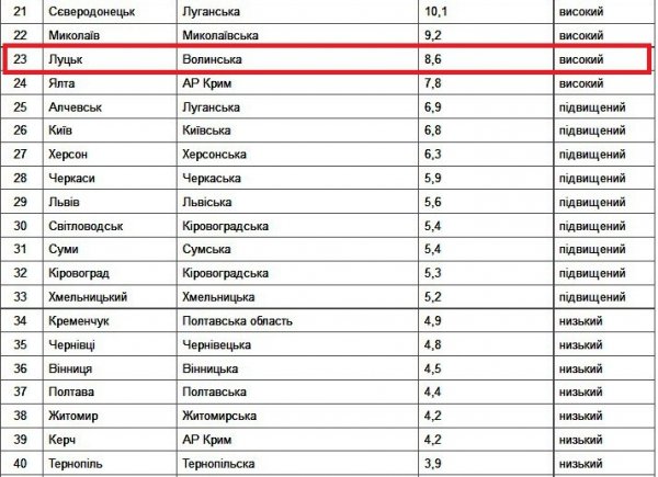 У Луцьку брудне повітря