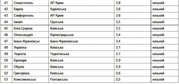 У Луцьку брудне повітря