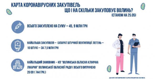 Карта коронавірусних закупівель: стало відомо, що для захисту та боротьби із COVID-19 купує Волинь